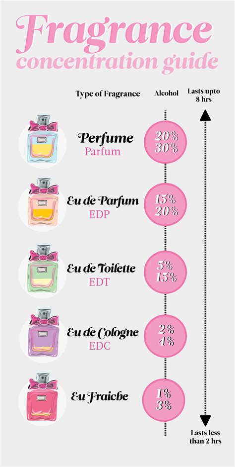 differences between perfume and cologne|perfume vs cologne difference chart.